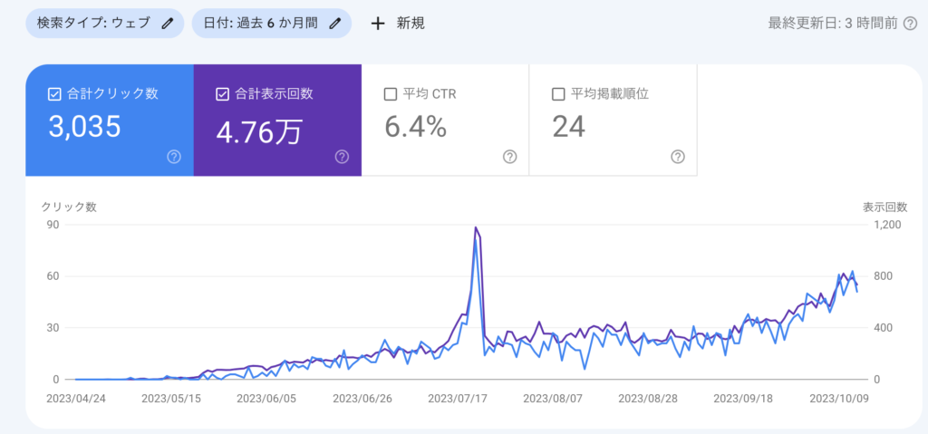 ブログ半年間のアクセス数